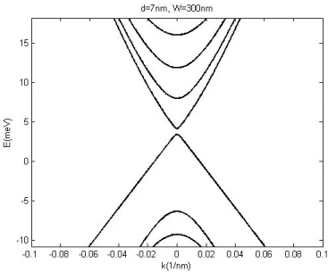 Figure 5.2: It shows the band structure of H W for W = 300nm with δ 0 = 0.