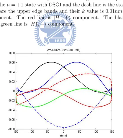 Figure 5.7: It shows the column vector part of the two bulk states of H W with W = 300nm.