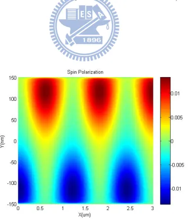 Figure 5.9: It shows the spin polarizationf edge states Φ edge + with W = 300nm, ∆ 0 0 = −1 and E = 6.4meV 