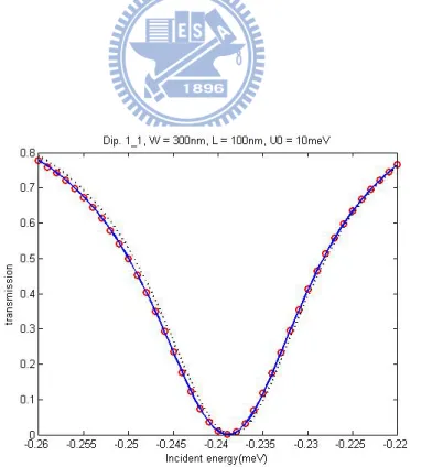 Figure 6.8: It is the transmission of Dip. 1 1 with W = 300nm, L = 100 and U 0 = 10meV 