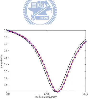 Figure 6.10: It is the transmission of Dip. 1 1 with W = 200nm, L = 100 and U 0 = 10meV for Markus K¨ onig’s band parameters.[7] The black dash line is FN