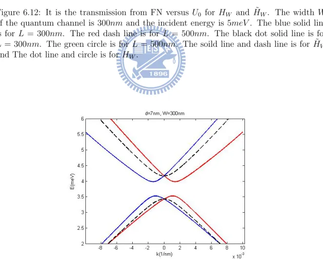 Figure 6.13: It shows edge band gap for H W and ˜ H W . The black dash line is for H W 