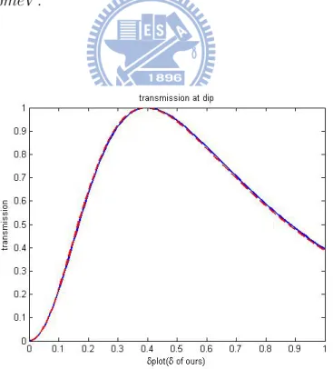 Figure 6.15: It shows the transmission at the Dip. 1 1 from FN and MS versus the value of δ of H ef f 