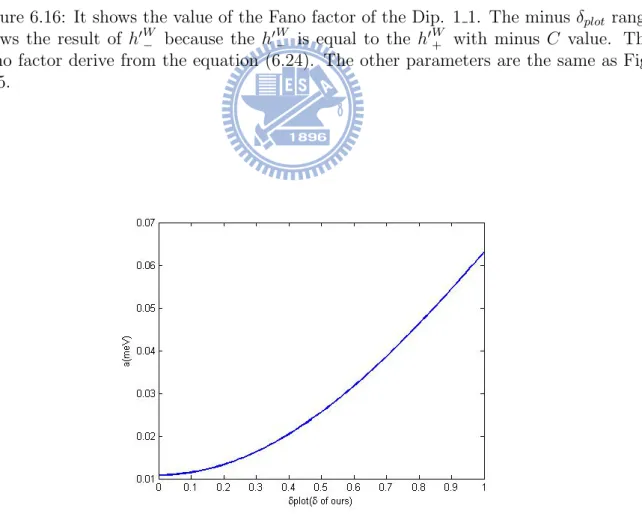 Figure 6.17: It shows the value of a of the Dip. 1 1. The other parameters are the same as Fig