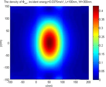 Figure 6.18: It shows the density of Φ ++ from FN at the Dip. 1 1 (The incident energy is 0.0375meV .)