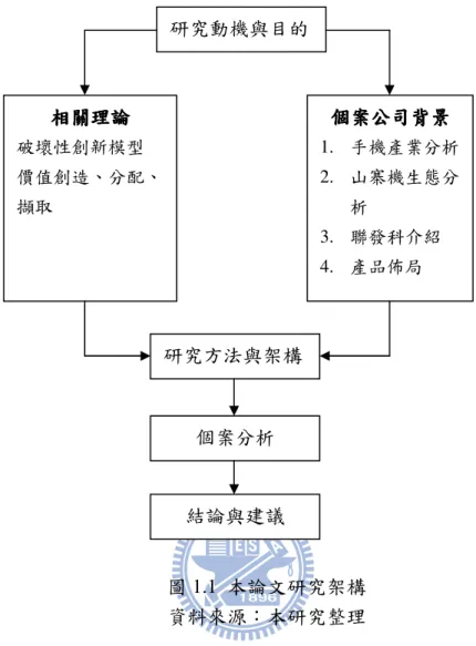 圖 1.1  本論文研究架構  資料來源：本研究整理 研究動機與目的 相關理論相關理論相關理論相關理論 破壞性創新模型 價值創造、分配、擷取 個案個案個案 個案公司公司 公司背景公司背景 背景 背景1