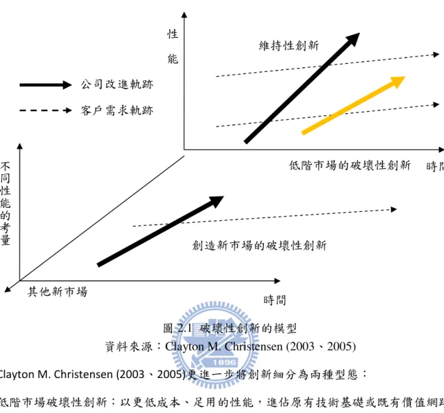 圖 2.1  破壞性創新的模型  資料來源：Clayton M. Christensen (2003、2005)  Clayton M. Christensen (2003、2005)更進一步將創新細分為兩種型態：  低階市場破壞性創新：以更低成本、足用的性能，進佔原有技術基礎或既有價值網路中 的低階市場。  創造新市場的破壞性創新 ：開發不同於原有主流市場的創新，以不同性能或功能為考量， 爭取尚未消費的新客戶。在新市場的破壞性創新下，將帶動新的 服務模式與新市場興起。新市場的破壞性創新要挑戰的不是市場 領