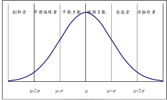 圖 2.3  科技技術創新生命週期  資料來源: Geoffrey A. Moore (1995)  如圖  2.3，由左到右為創新擴散的先後次序。µ  為由新產品推出後平均採用所需時 間，創新者最早，在兩個標準差之前；早期採用者約為一個標準差之前；早期多數介於 平均值往前至一個標準差之間；晚期多數約在平均值後至一個標準差間；落後者在二個 標準差之後，再後者幾乎可歸類為非採用者。採用者族群中以創新者人數最少。  應用在科技創新上時，Moore (1998)將各族群重新命名並加以詳細描述其行為和態 度，依採用