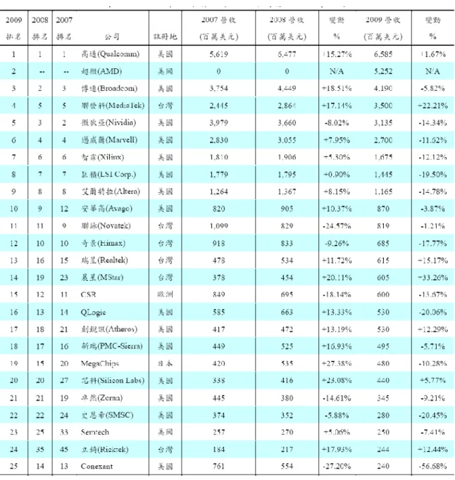 表 4.1 2009 年全球前 25 大半導體 IC 設計公司 
