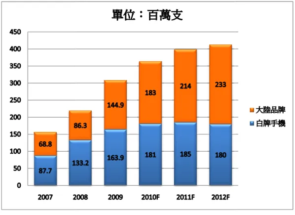 圖 5 資料來源 一般人大多將山寨手機歸 機並不走仿冒路線，甚至發揮想像力 因此，觀察山寨手機的主要切入點在於其運作模式 牌知名度高低，山寨手機以具備成本優勢 市場競爭中取得勝出機會 山 寨 機 產 業 運 作 特 點山 寨 機 產 業 運 作 特 點山 寨 機 產 業 運 作 特 點山 寨 機 產 業 運 作 特 點5 .4 2007~2012 年大陸業者手機出貨量預測資料來源：電子時報，與本研究整理， 2010/04.一般人大多將山寨手機歸因於高仿或假冒知名品牌的手機， 事實上甚至發揮想像力，將意想不到