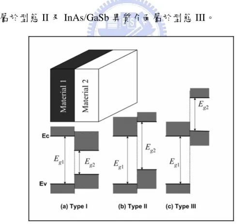圖 4-9 半導體型態 I、型態 II、型態 III 異質介面 