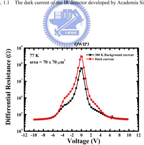 Fig. 1.2    The differential resistance of the IR detector developed by Academia Sinica