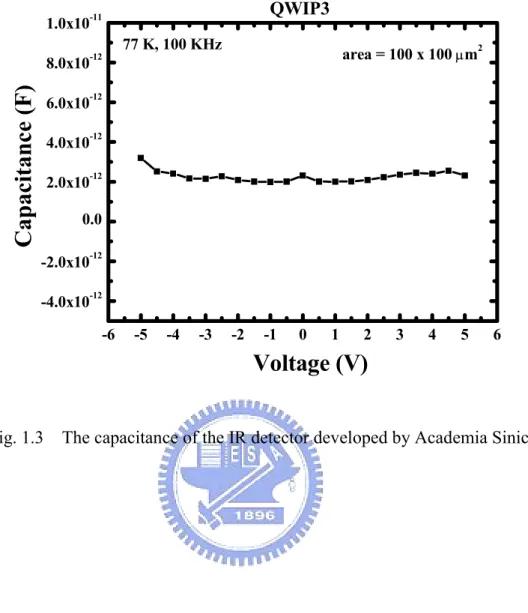 Fig. 1.3    The capacitance of the IR detector developed by Academia Sinica. 