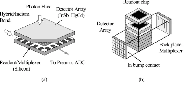 Fig. 2.1    The technologies of the hybrid array structures : (a) the flip-chip array technology; 
