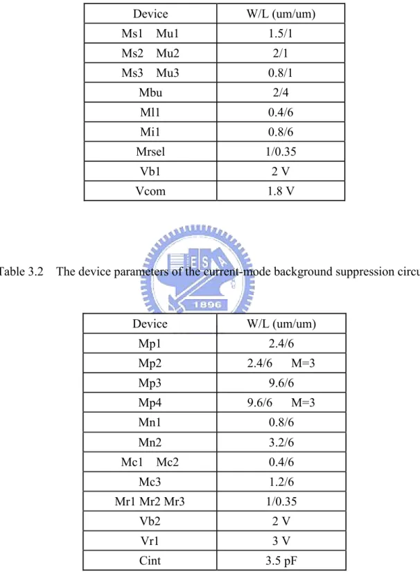 Table 3.1    The device parameters of the unit-cell BGMI input stage.  Device W/L  (um/um)  Ms1  Mu1  1.5/1  Ms2  Mu2  2/1  Ms3  Mu3  0.8/1  Mbu 2/4  Ml1 0.4/6  Mi1 0.8/6  Mrsel 1/0.35  Vb1 2  V  Vcom 1.8  V     