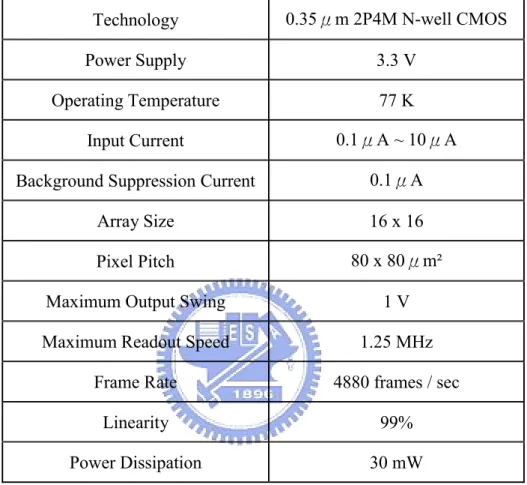 Table 3.4    The simulated performances and operation conditions of the readout chip. 