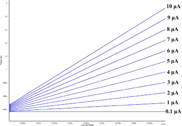 Fig. 3.10    The simulated waveforms of Vint on integration capacitor with input current from 
