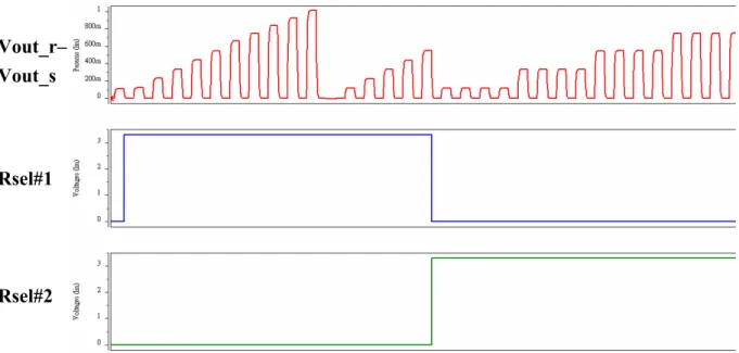 Fig. 3.12    The simulation result of 16x16 pixel array readout circuit with different input  current flowing into every pixel