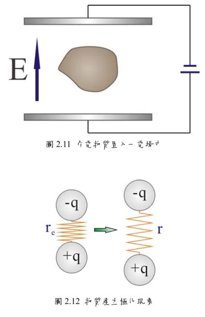 圖 2.11  介電物質置入一電場中 