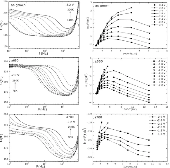Fig. 5 為 relaxed  樣品 as grown 與熱退火 650℃及 700℃在偏壓分別為-3.2、-2.6、-2.2 V 下不同溫度的 C-F 圖，及經由 C-F 量測所繪之 Arrhenius plot。 34567 8 9 1 0 1 1-2-10123  a s   g ro w nln(τΤ22 )(sK)1 0 00 /T (1 /K ) -3 .4  V -3 .2  V -3  V -2 .8  V -2 .6  V -2 .4  V -2 .2  V -2  V34567891