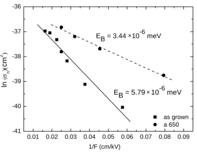 Fig. 8 為 relaxed  樣品 as grown 與熱退火 650℃的捕捉截面積對電場倒數關係 