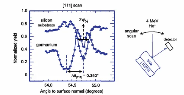 FIG. 2.5.    The measured Si (substrate) and SiGe (strained epi-layer) angular scans of the  [111] axis