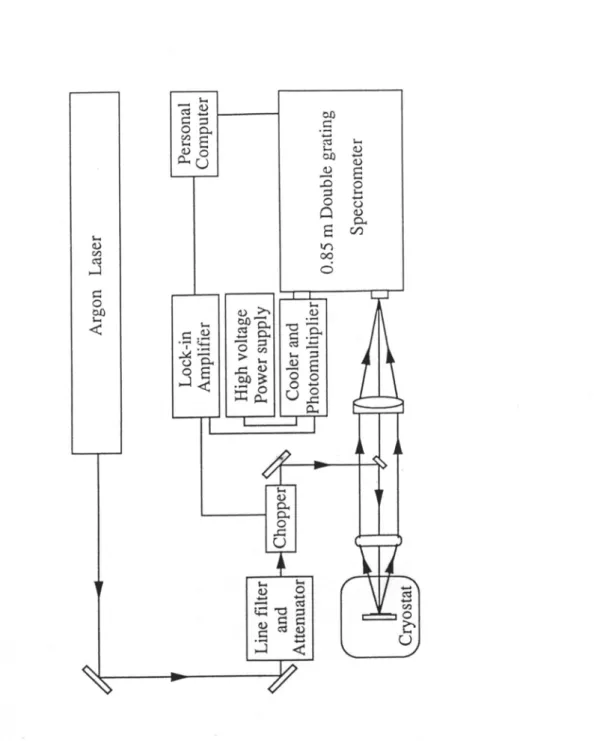 FIG. 2.7.    The schematic structure of PL measurement system. 