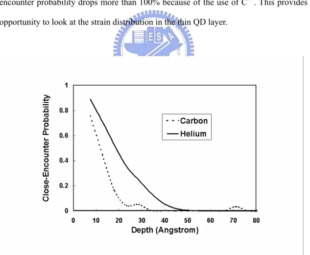 FIG. 3.1.    Calculated result of close-encounter probability of C ++  (dot line) and He +  (solid  line) ions impinging on a [100] GaAs surface versus the depth from surface