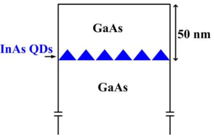 FIG. 3.2.      The structure of our samples. InAs QDs grown on the GaAs substrate. InAs QDs  were embedded 50 nm below the surface