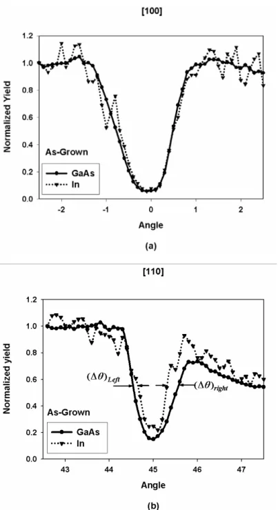 FIG. 3.5.   Angular scan spectra along (a) [100] and (b) [110] axes of the as-grown QD  sample