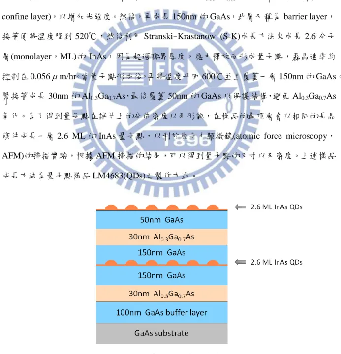 圖 3-1    量子點的樣品結構 