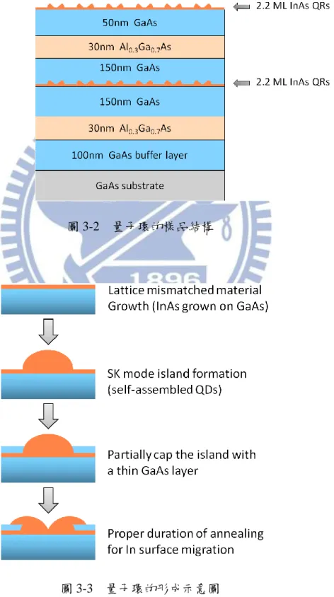 圖 3-2    量子環的樣品結構 