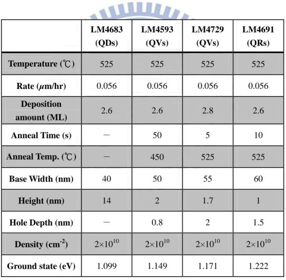 表 3-1    LM4683(QDs)、LM4593(QVs)、LM4729(QVs)及 LM4691(QRs)的製程條件及尺 寸，以及基態躍遷能量 