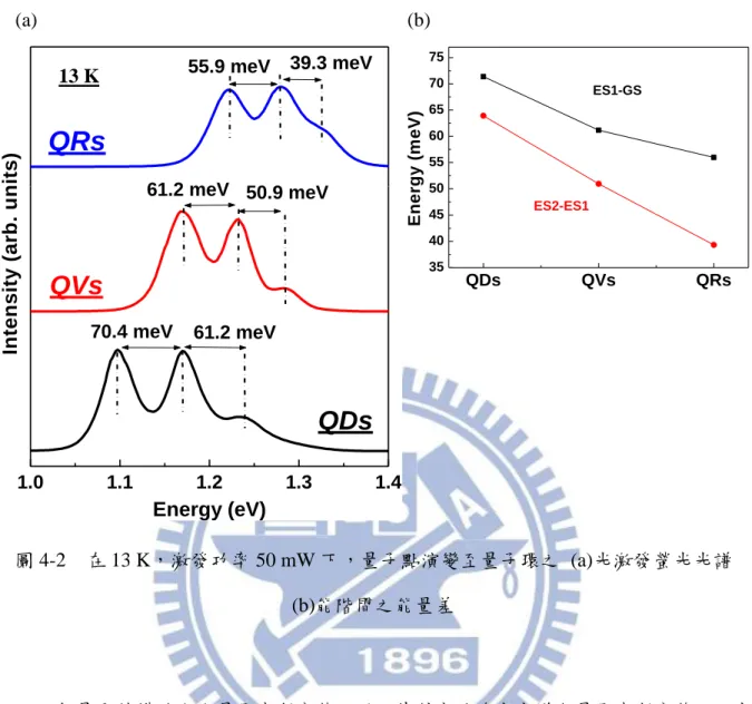 圖 4-2    在 13 K，激發功率 50 mW 下，量子點演變至量子環之  (a)光激發螢光光譜  (b)能階間之能量差 