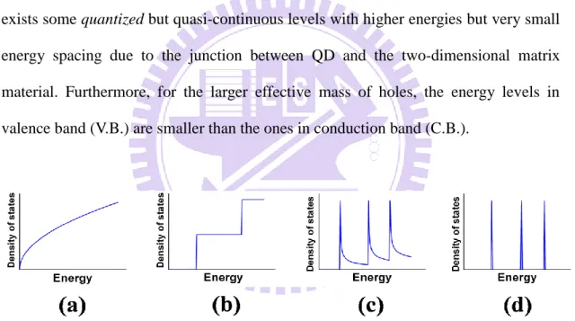 Fig. 1.1 shows the comparison of density of states (DOS) of bulk, QWs, QWires and  QDs