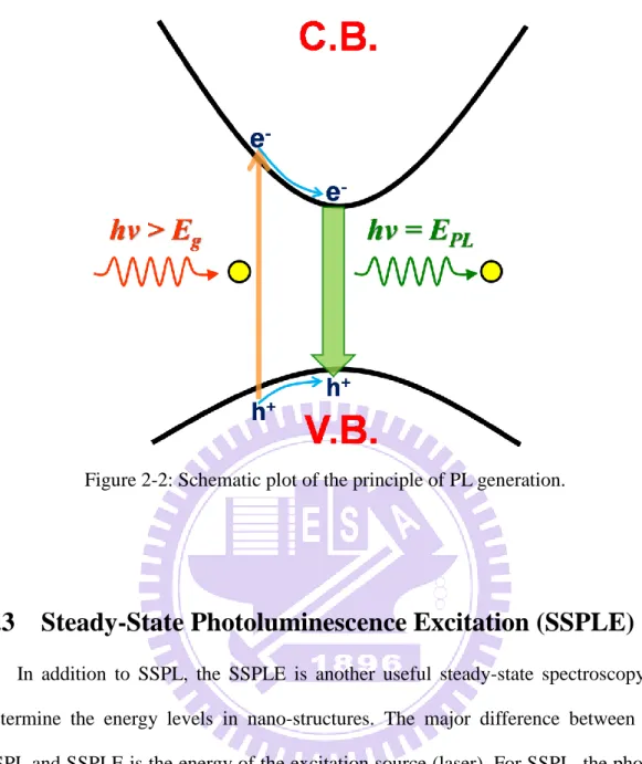 Figure 2-2: Schematic plot of the principle of PL generation.