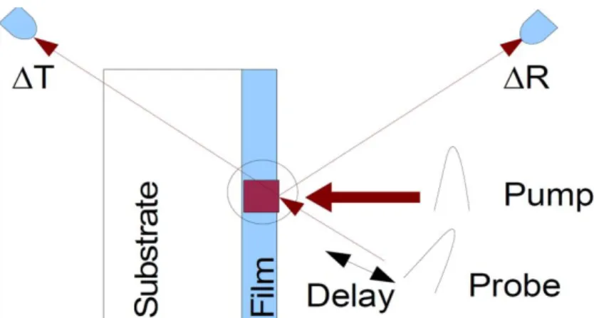 Figure 2-3: Main principle of the pump-probe technique. 
