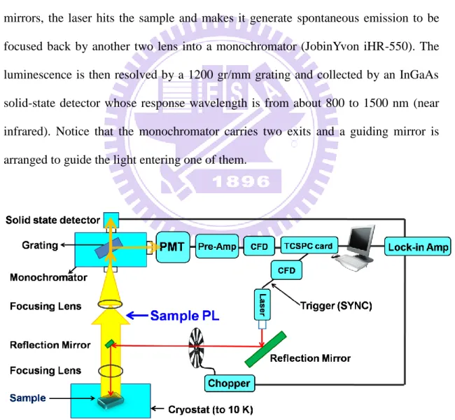 Figure 2-7: Schematic plot of the steady-state PL and time-resolved PL system. 