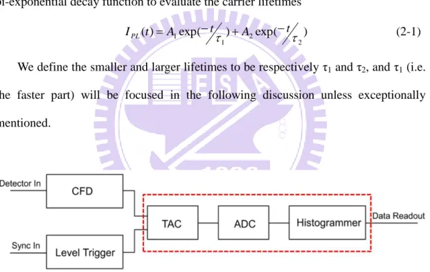 Figure  2-8:  Final  signal  processing  of  the  TRPL  measurement.  (Framed  part:  The  electronic devices inside the TCSPC card.) 