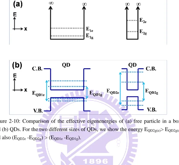 Figure  2-10:  Comparison  of  the  effective  eigenenergies  of  (a)  free  particle  in  a  box  and (b) QDs
