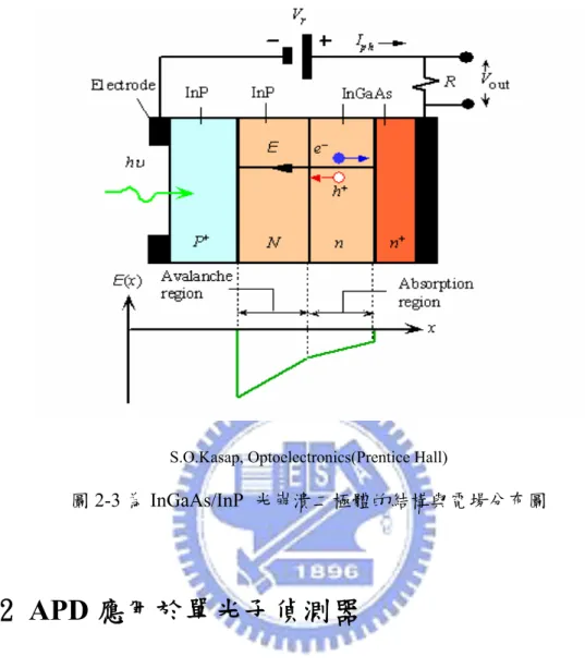 圖 2-3 為 InGaAs/InP 光崩潰二極體的結構與電場分布圖 