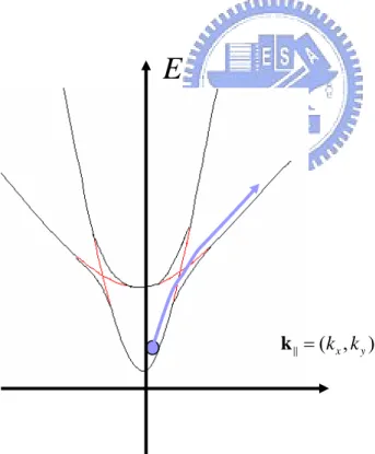 Fig 2 The electron energy levels of the double-barrier heterostructure 