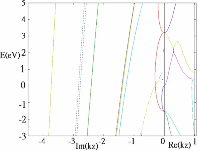 Fig 3 Complex band structure of GaAs along [001] direction 