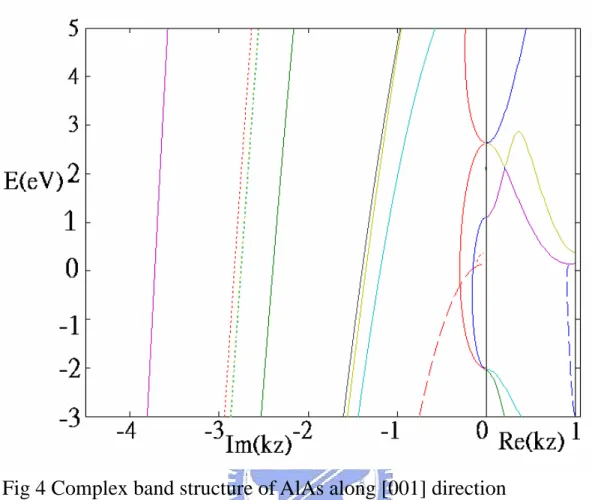 Fig 4 Complex band structure of AlAs along [001] direction 