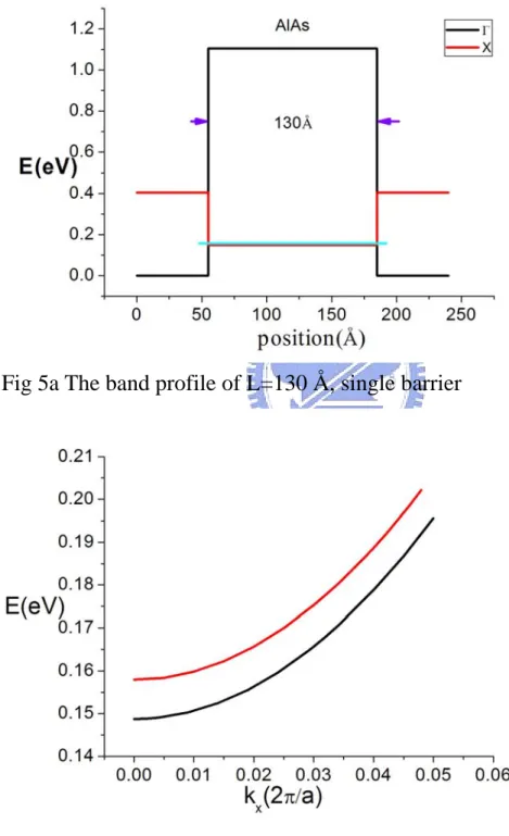 Fig 5a The band profile of L=130 Å, single barrier 