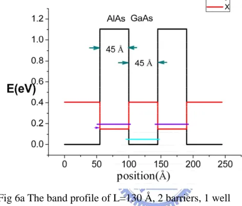 Fig 6b The logarithmic plot of transmission coefficient of L=130 Å,    2 barriers, 1 well