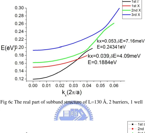 Fig 6d The imaginary part of subband structure of L=130 Å, 2 barriers, 1  well 