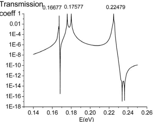 Fig 7b The logarithmic plot of transmission coefficient of L=130 Å,    3 barriers, 2 wells