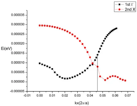 Fig 7d The imaginary part of subband structure of L=130 Å, 3 barriers, 2  wells 
