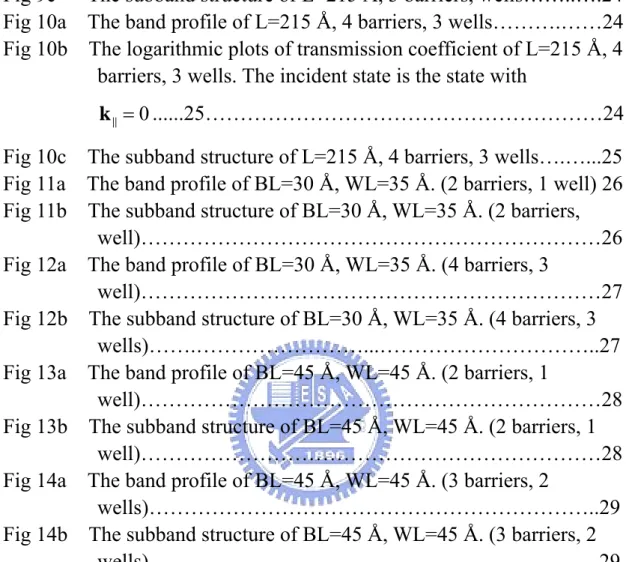 Fig 10c    The subband structure of L=215 Å, 4 barriers, 3 wells….…...25  Fig 11a    The band profile of BL=30 Å, WL=35 Å